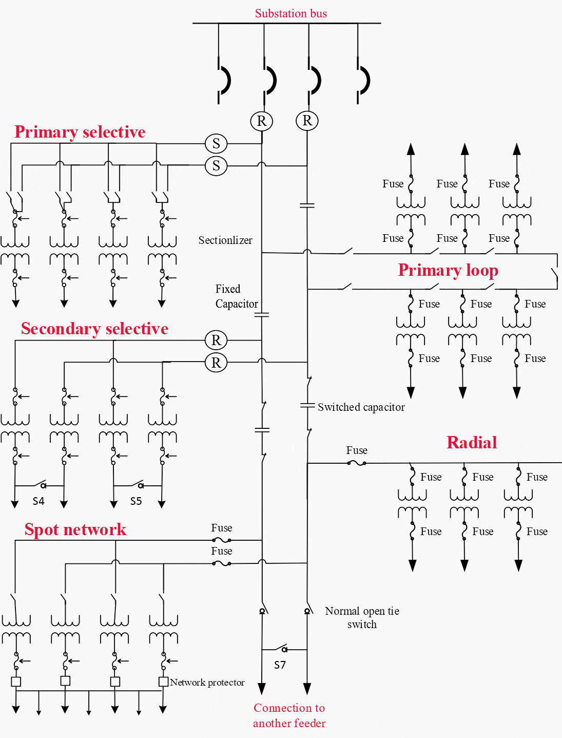 Primary system. Distribution substation. Bus Tie Switch.