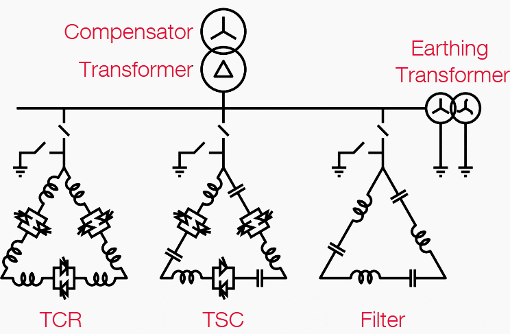 Typical SVC configuration