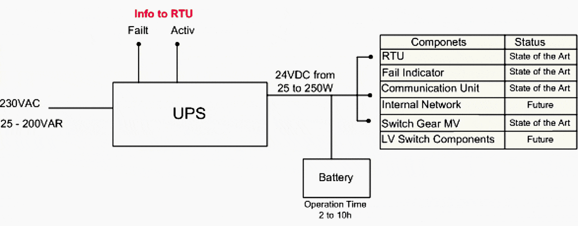 UPS supplying substation devices