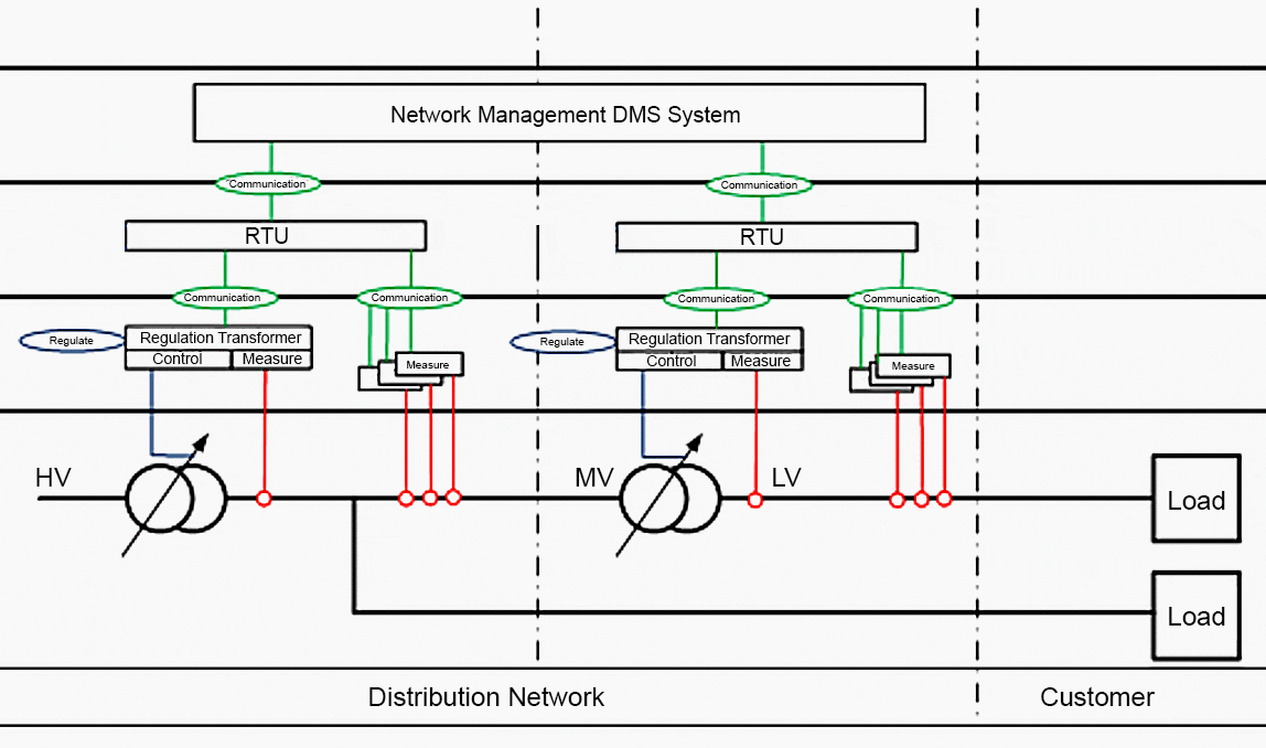 Voltage regulation and flow control in the distribution network