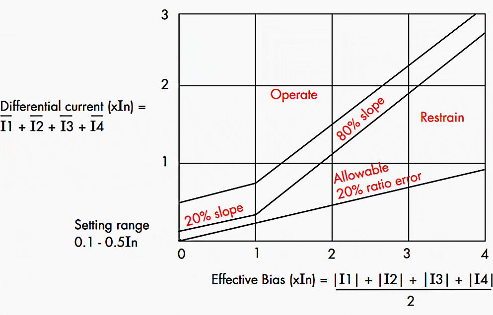 Biased differential characteristic