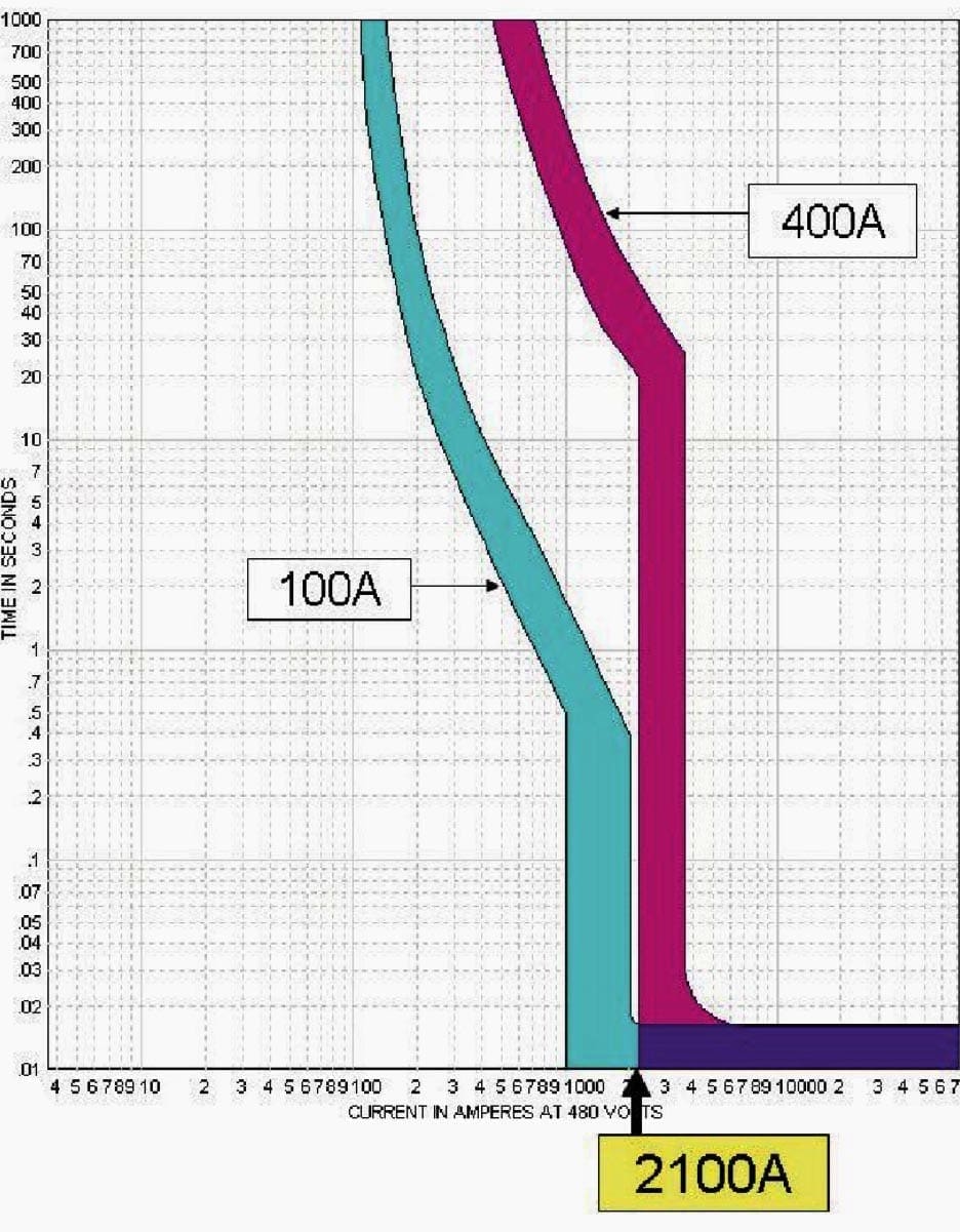 Coordination analysis of two circuit breakers 400A and 100A