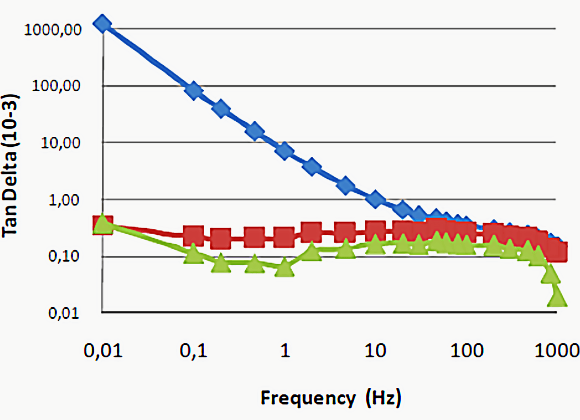 Frequency TD value dependence vs degradation level