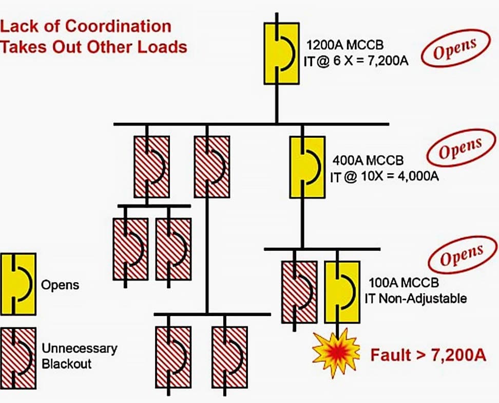 Lack of coordination between circuit breakers