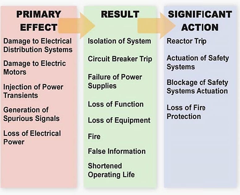 Effects of lightning transient on nuclear power plant systems