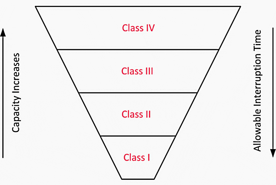 Allowable interruption time vs. capacity of the different power classes