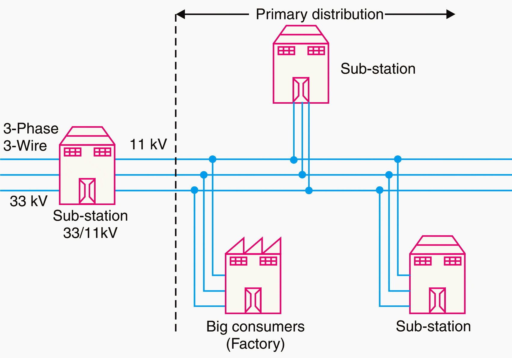 Typical primary distribution system