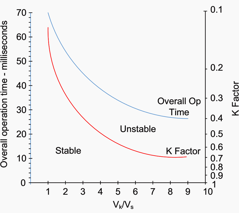 REF operating characteristic for KBCH relay