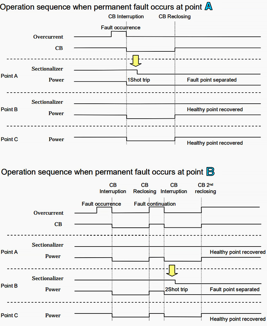 Sectionalizer operation sequence