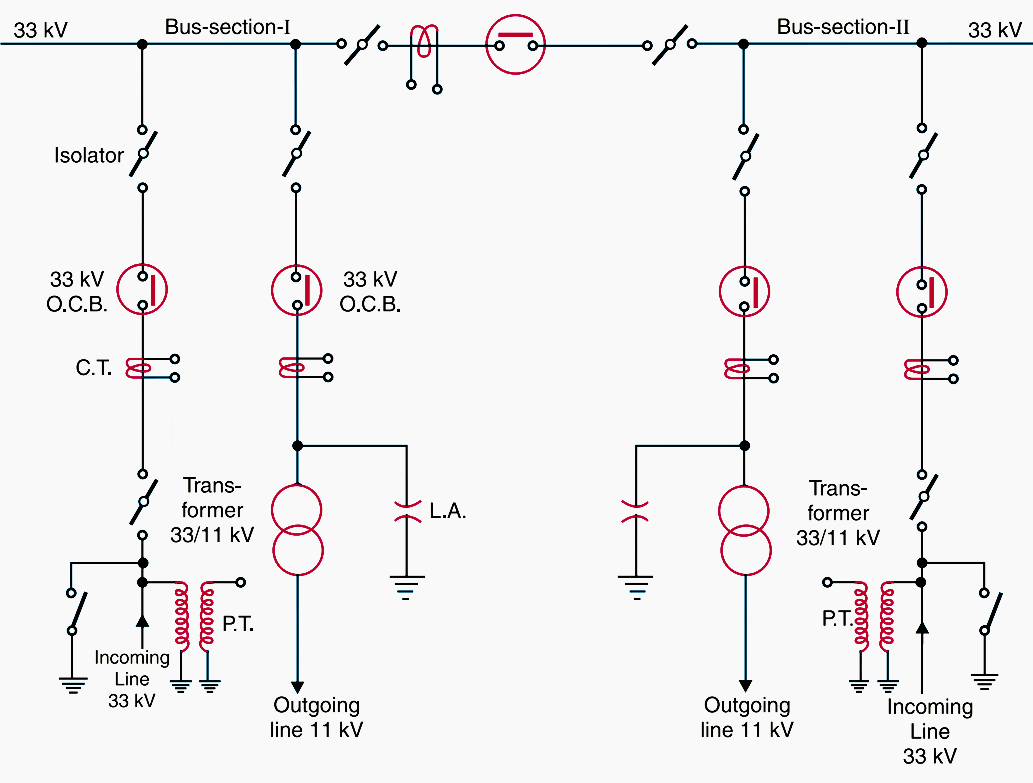 Single busbar system with sectionalisation