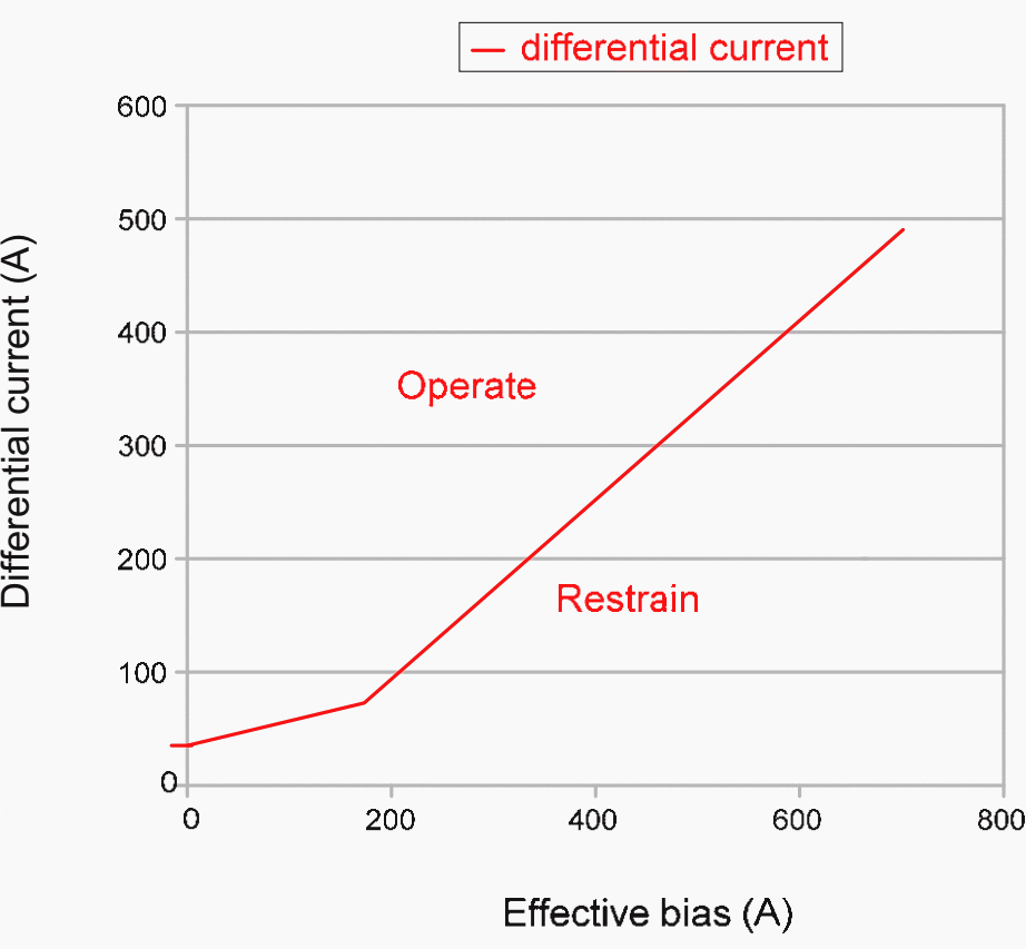 Transformer unit protection characteristic