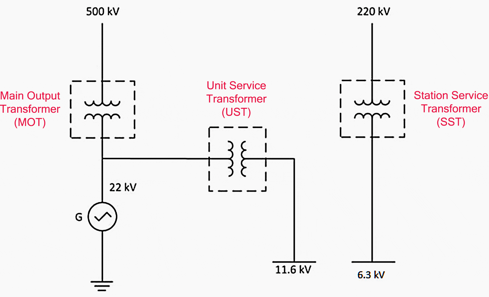 Voltage levels within a nuclear power plant