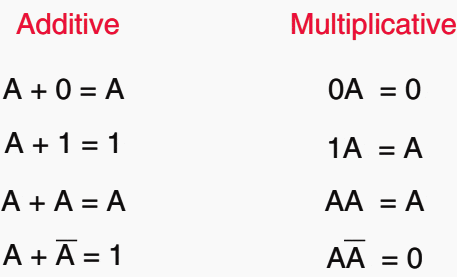 Basic Boolean identities