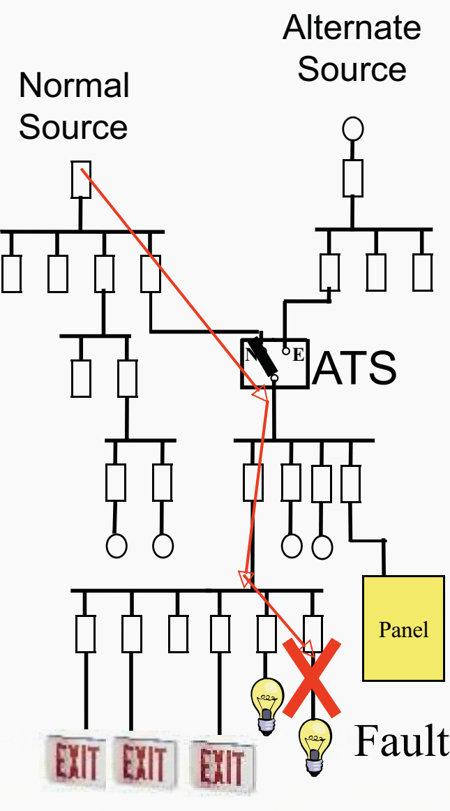 Example of Coordinated System