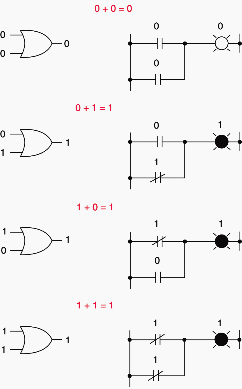 Expressions for Boolean addition — "OR" gate