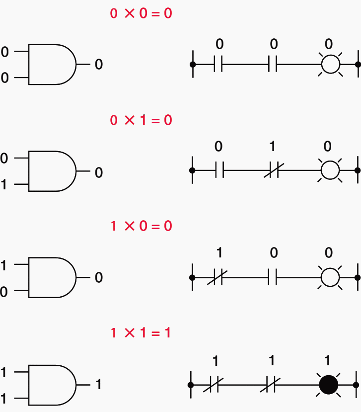 Expressions for Boolean complementation - ‘‘NOT’’ gate