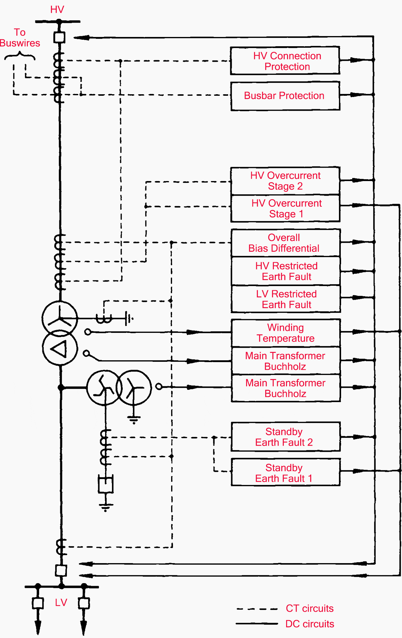 Typical grid transformer protection arrangement