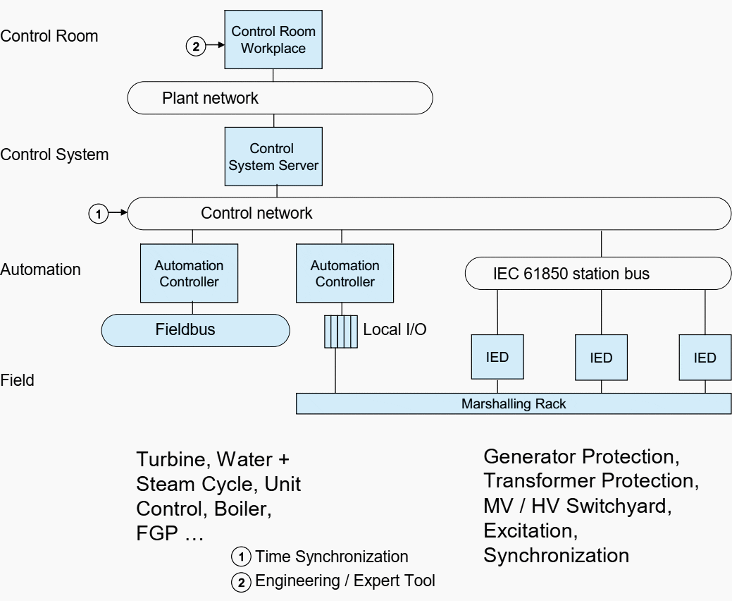 Integrated system based on IEC 61850 vertical communication