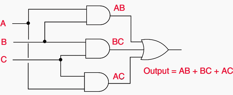 Logic circuit that satisfies output = AB + BC + AC