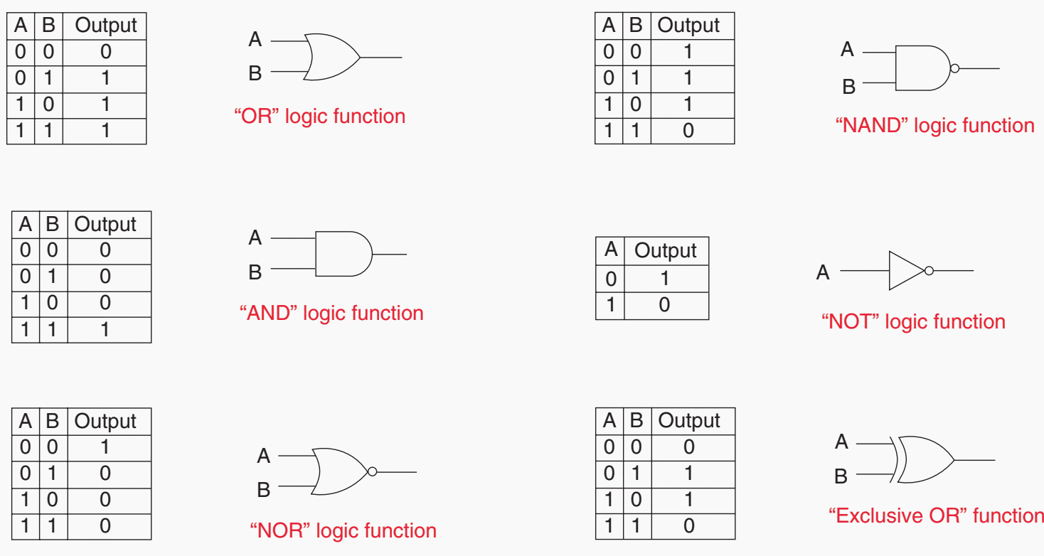 [DIAGRAM] Logic Gates Diagram And Truth Table - WIRINGSCHEMA.COM