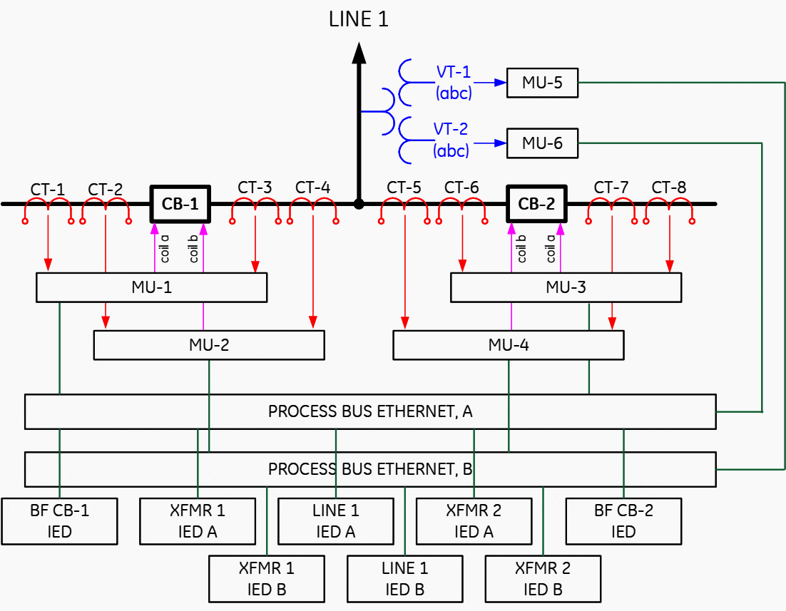 A hypothetical process bus architecture for the system of Figure 3