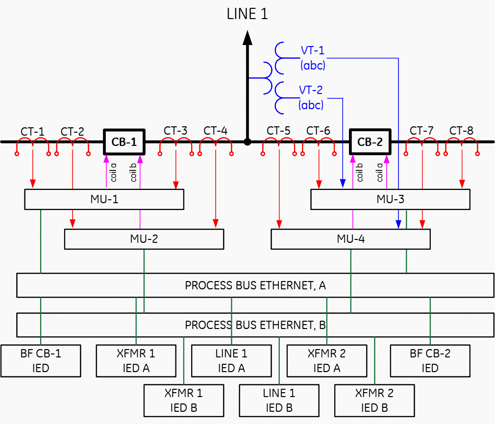 A hypothetical process bus architecture for the system of Figure 3