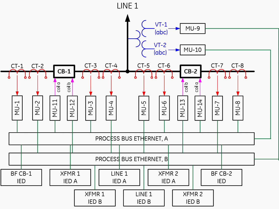 A hypothetical process bus architecture for the system of Figure 3