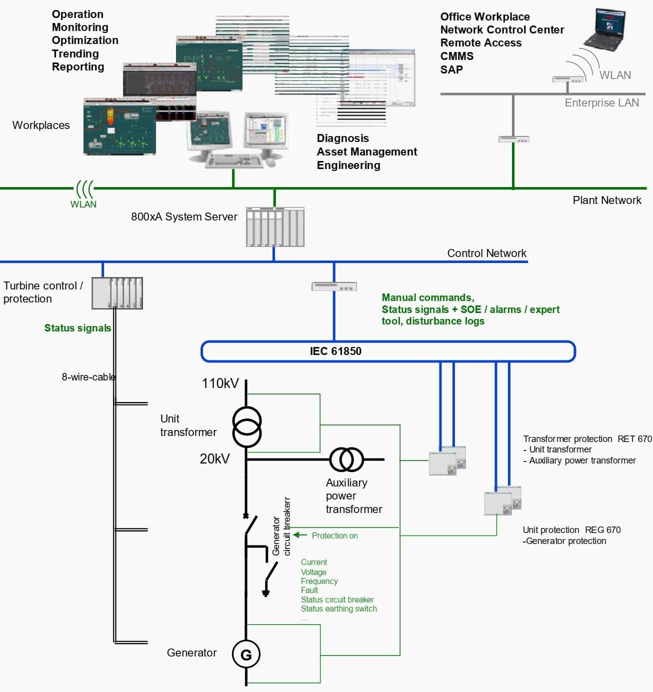 RET 670 and REG 670 integration to ABB's System 800xA