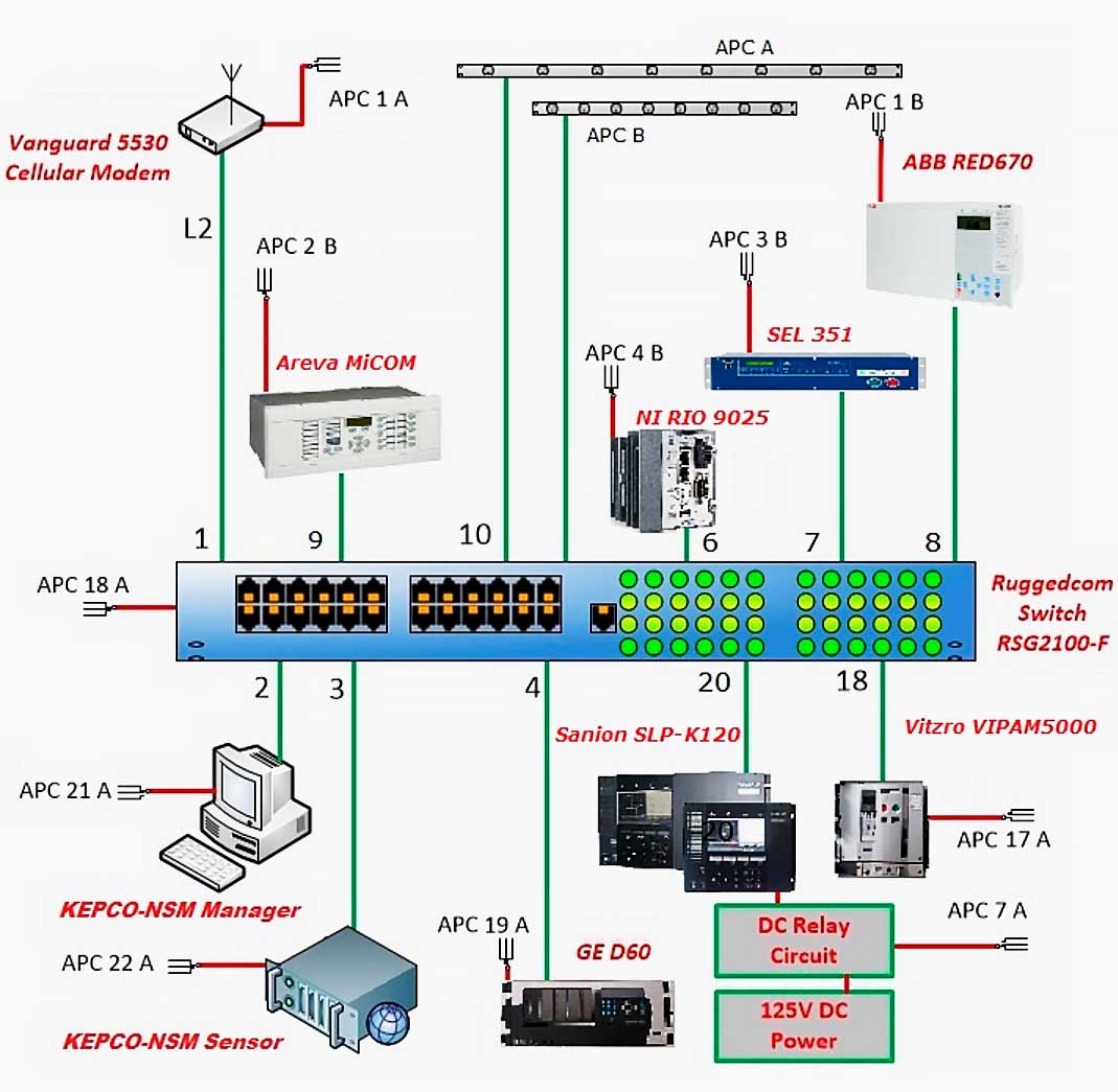 Testbed at the Electric Power Research Institute (EPRI)