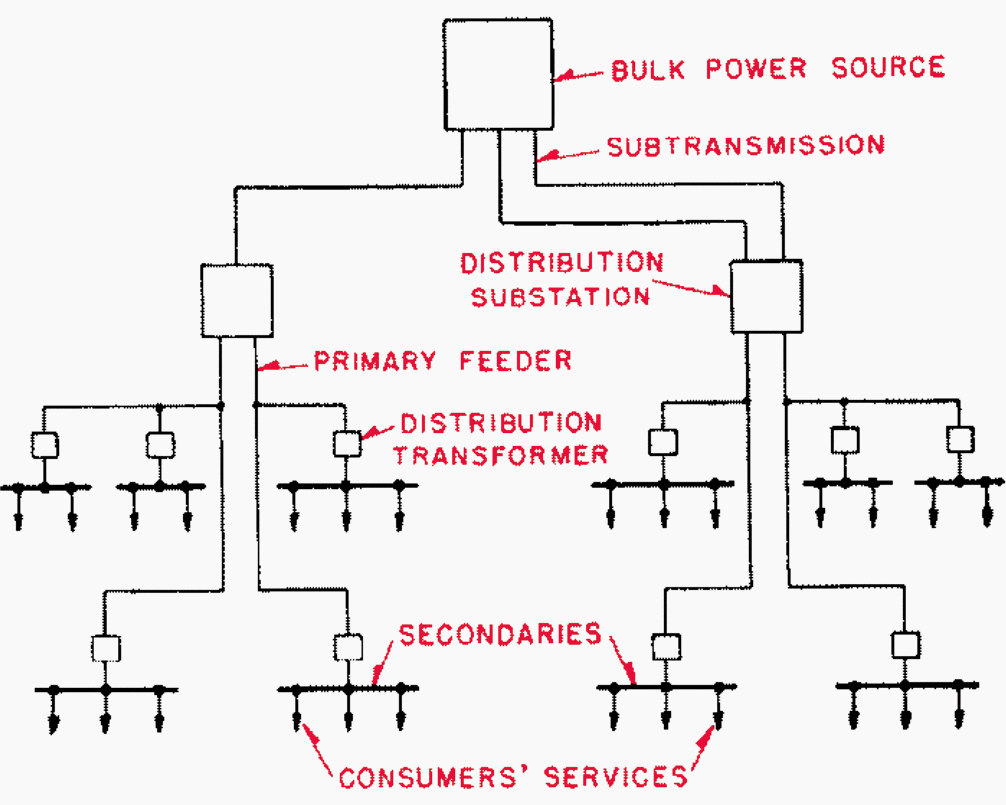 The Essentials Of Radial Distribution System And Its Subtransmission The Essentials Of Radial Distribution System And Its Subtransmission