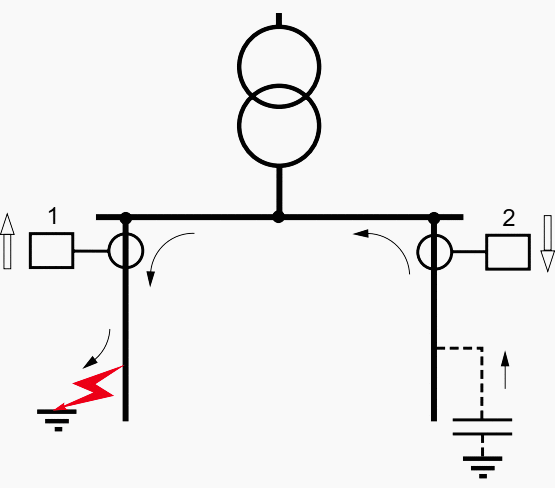 The directional residual current protection equipment (2) does not trip since the current is flowing in the opposite direction.