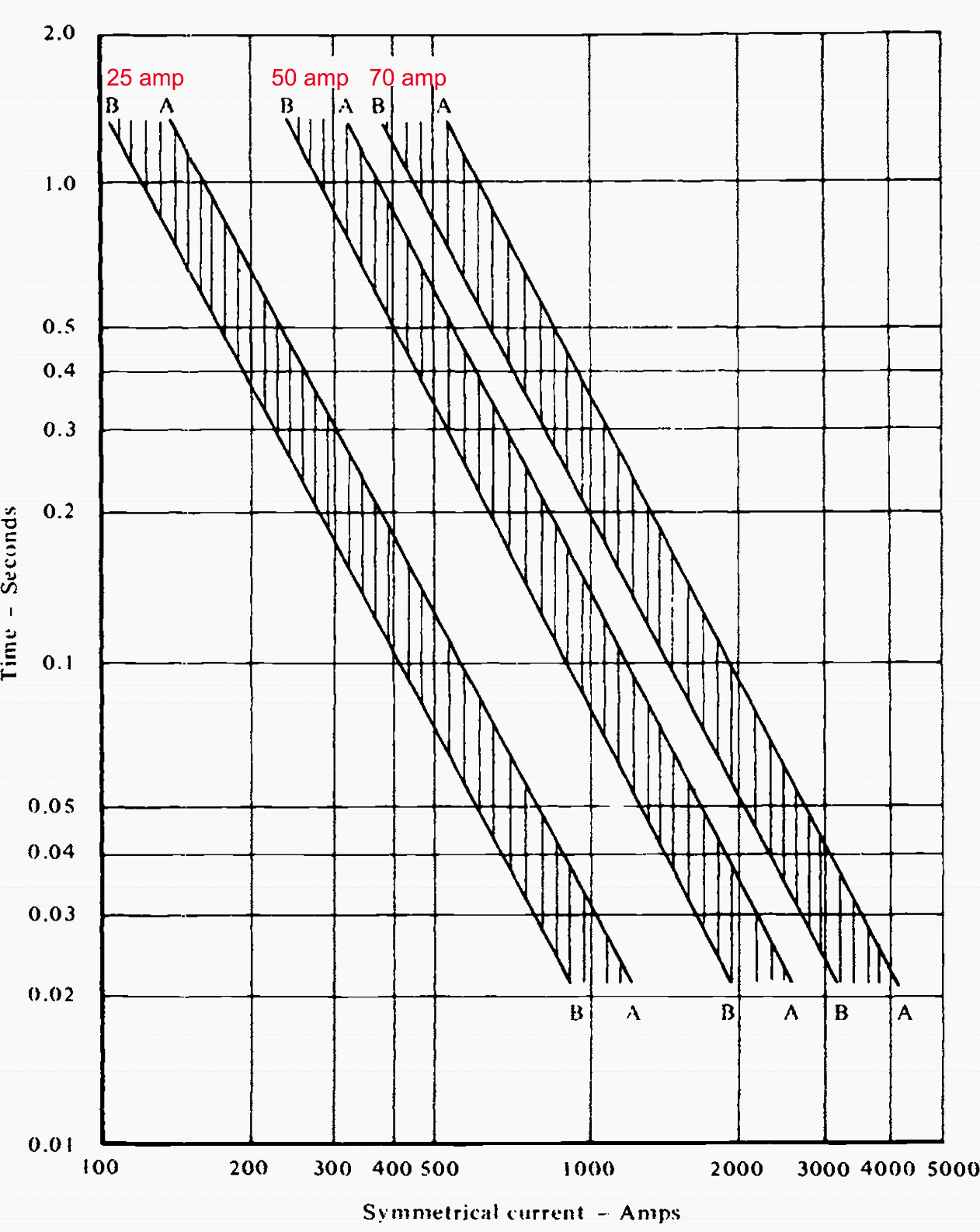 Discrimination between HV fuses in series