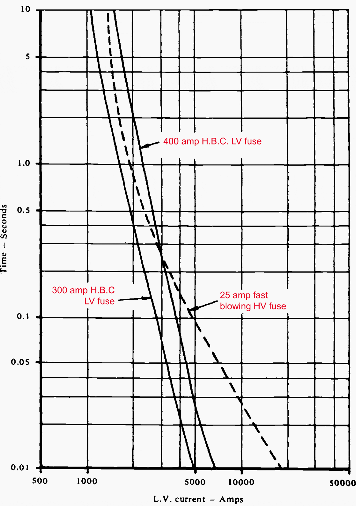 Discrimination between HV and LV fuses protecting a 11/0.4 kV transformer