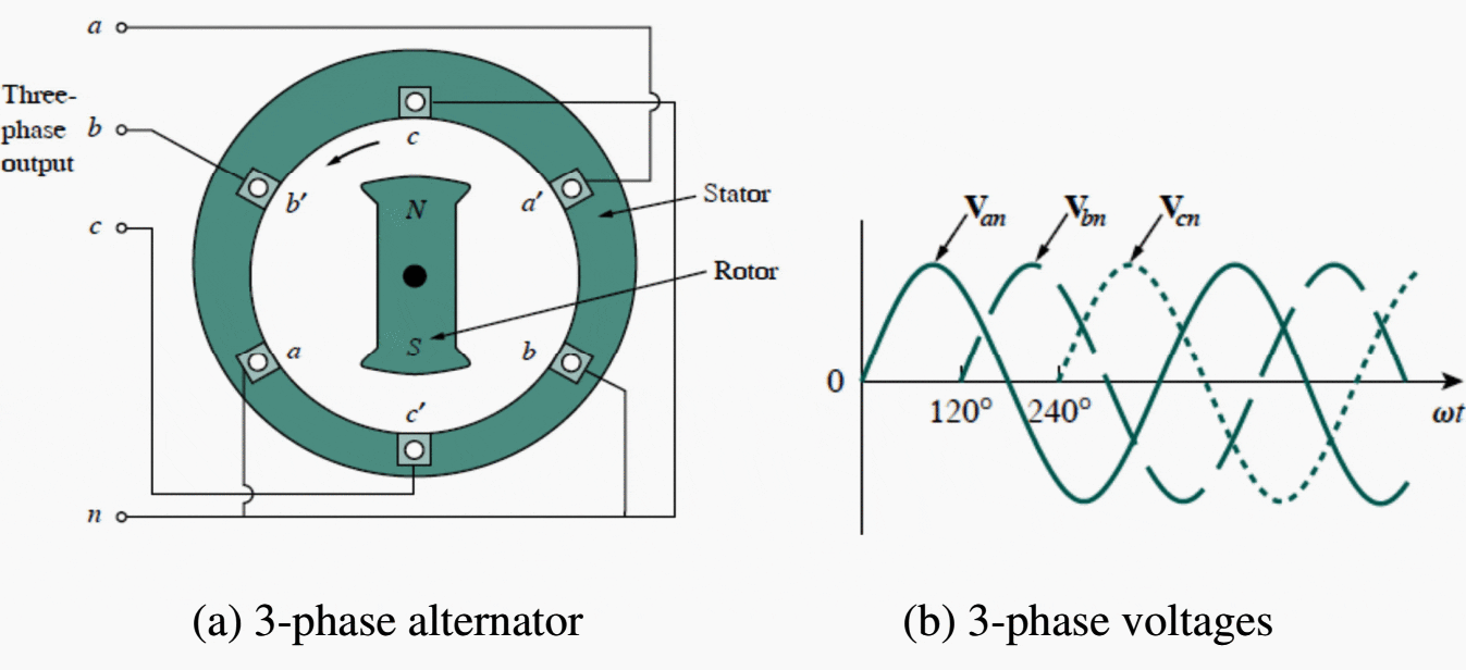 Generating 3-phase voltages