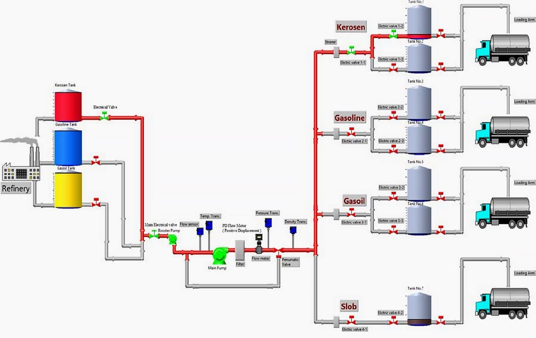 scada and distributed control system