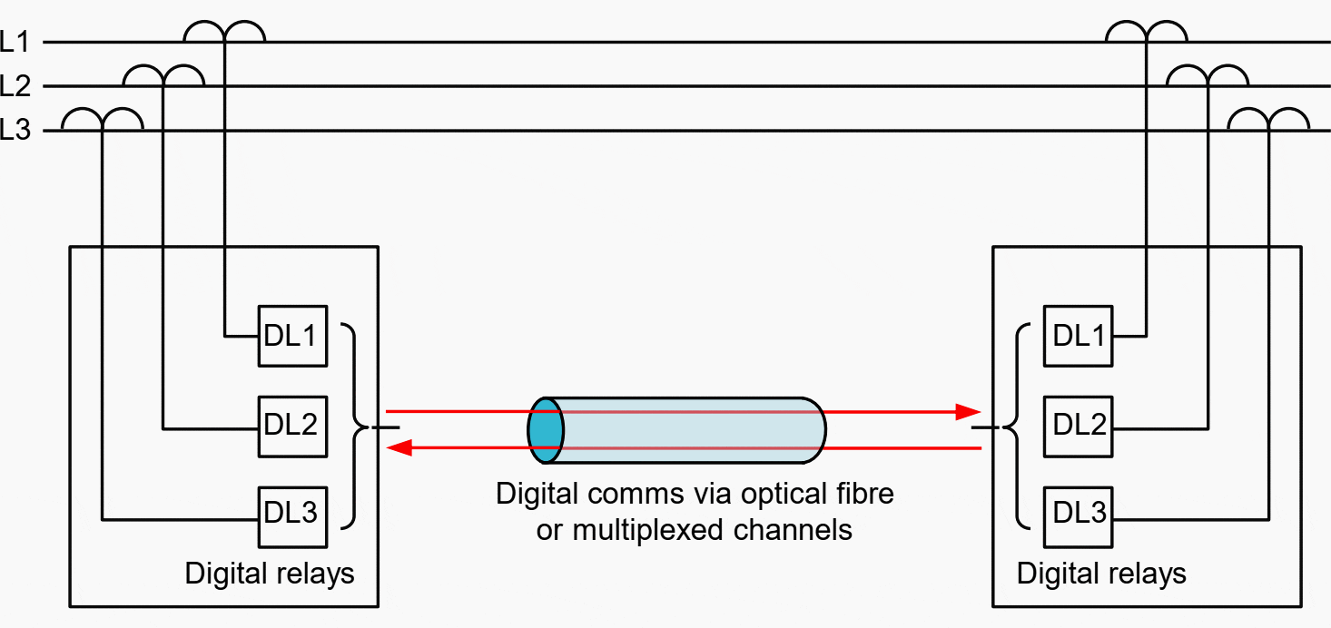 Line protection using digital differential communications via optical fibre or multiplexed channels