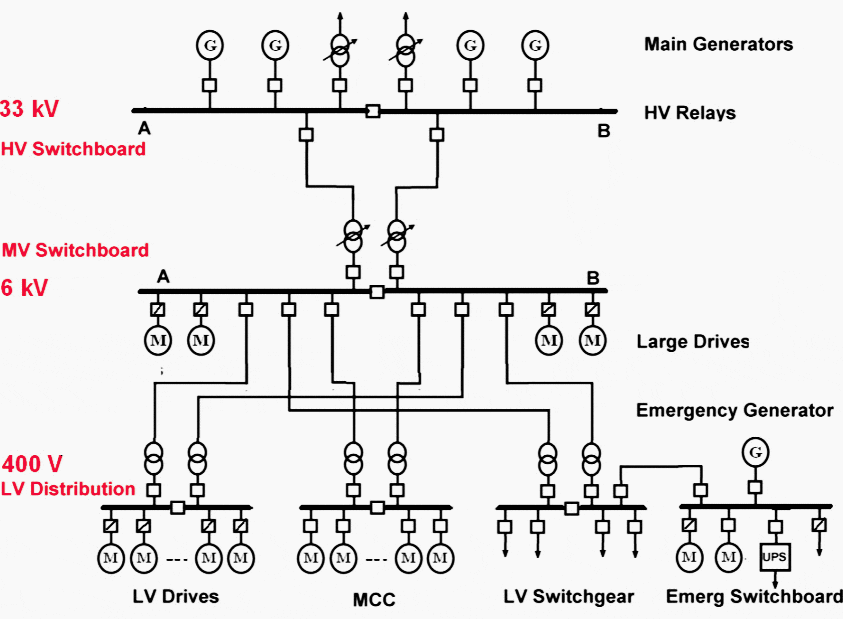 Typical electrical scheme of an gas/oil production facility