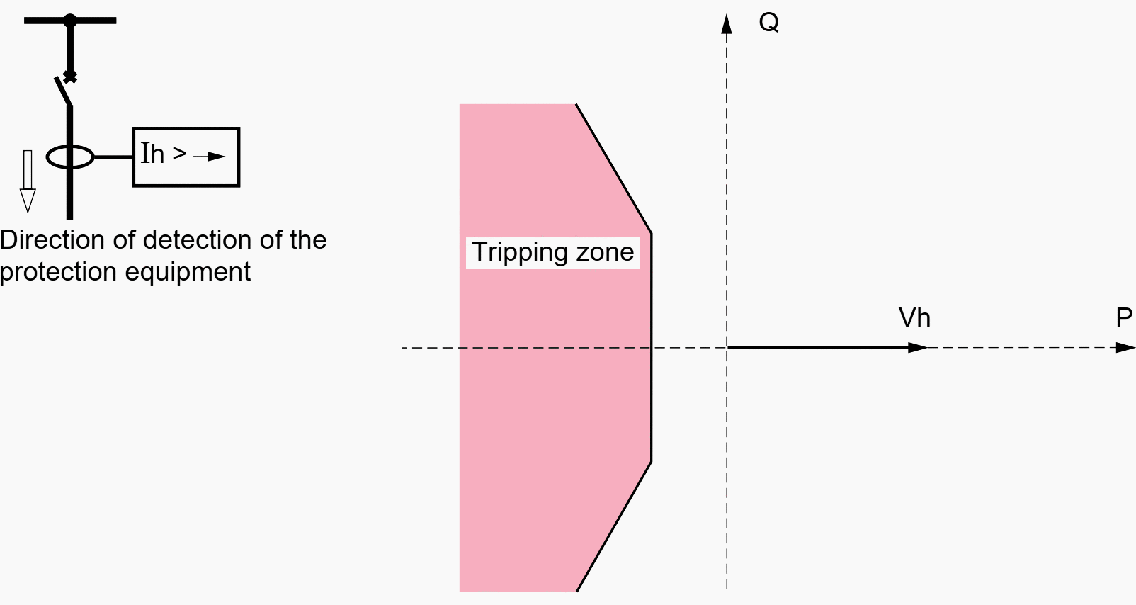 Operating characteristics of protection equipment measuring the zero sequence active power