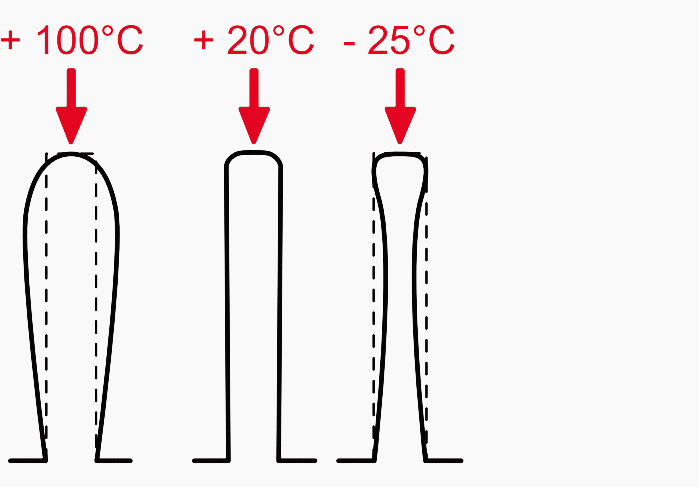 The overpressure due to the expansion of the liquid is absorbed by the folds of the tank