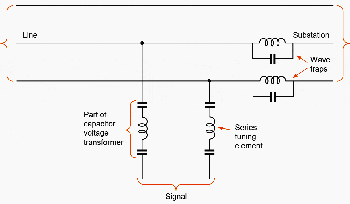 Phase comparison carrier protection