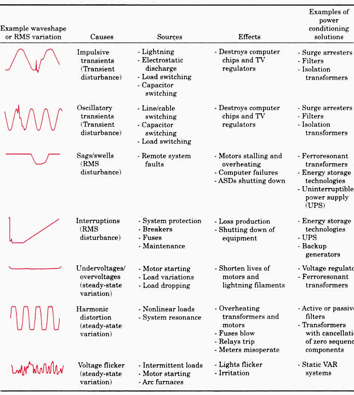 Power Quality In Industrial And Commercial Systems Eep