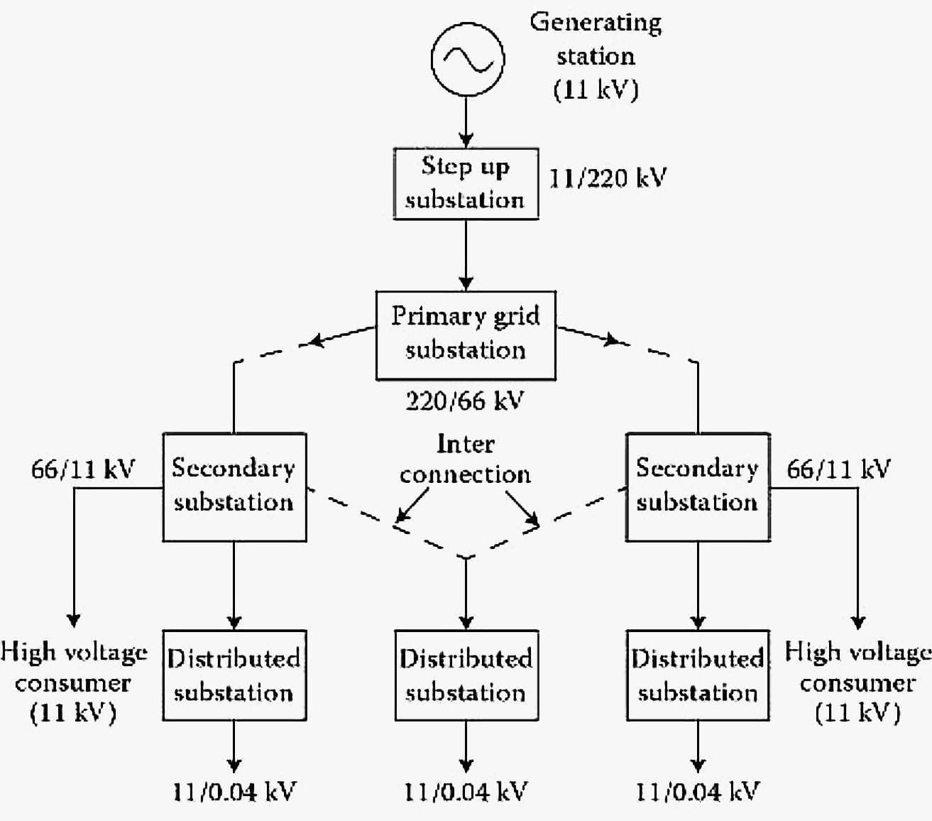 An example of power supply system