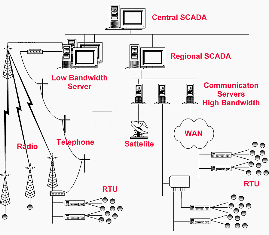 scada and distributed control system