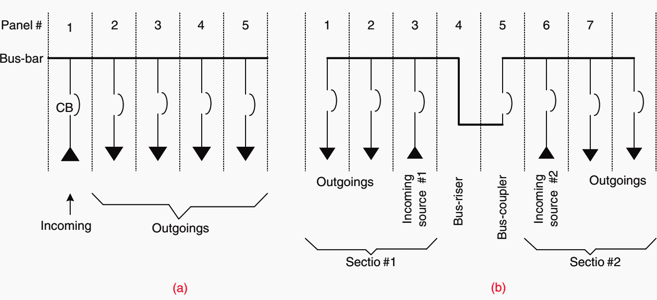 Switchgear layout. (a) Switchboard with one incoming feeder. (b) Switchboard with two incoming feeders.