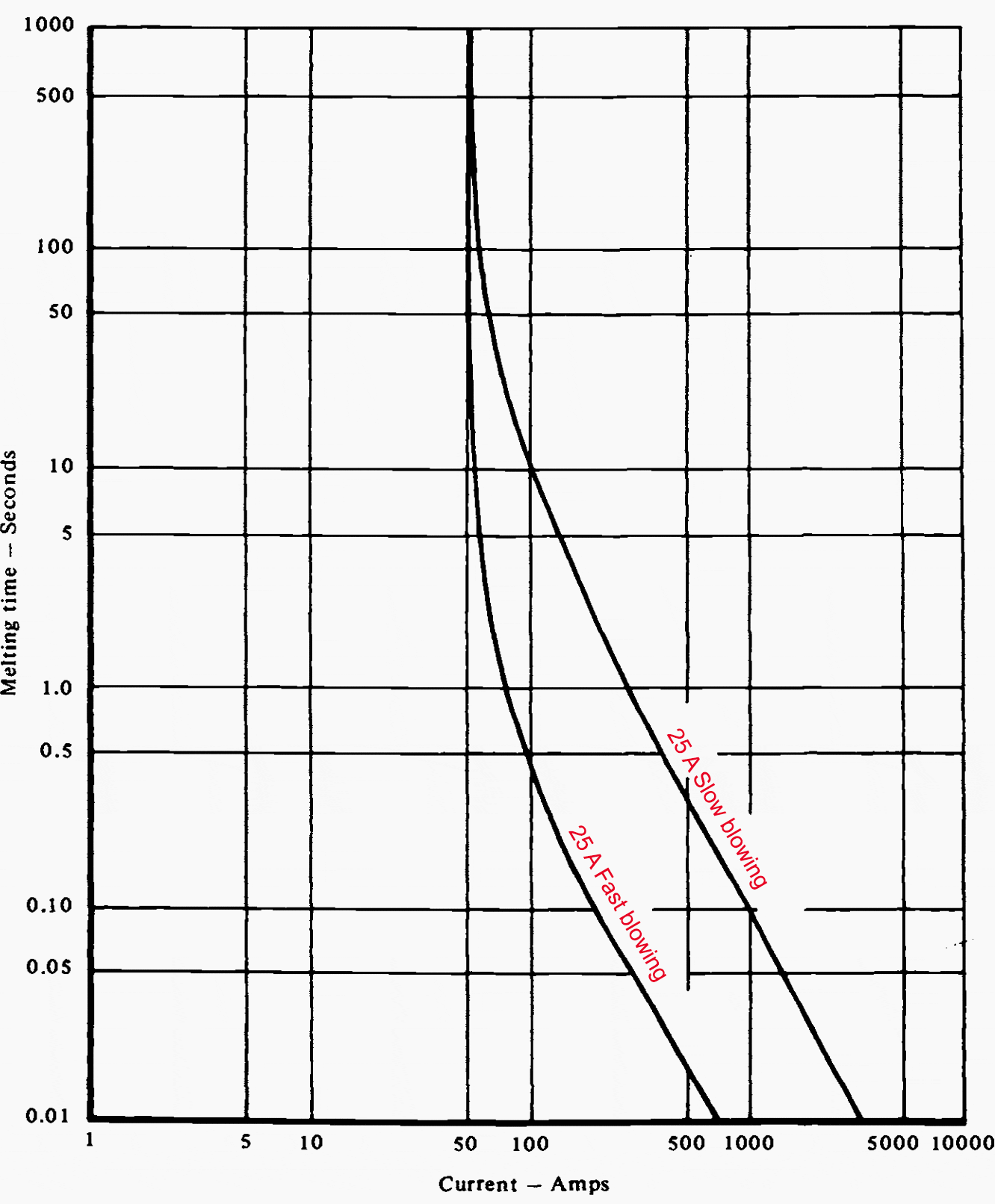 Time/current characteristics of fast and slow blowing HV fuses