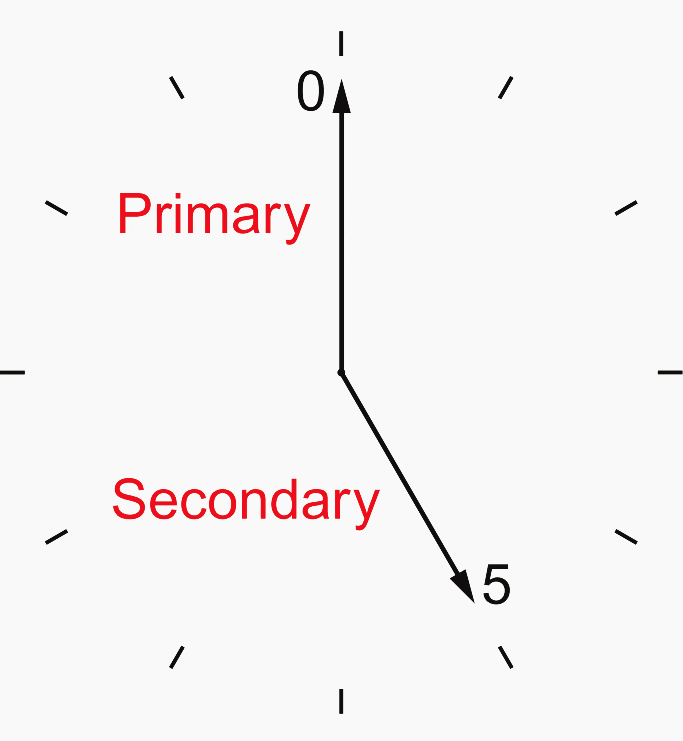 Time index 5 (phase shift 150°)