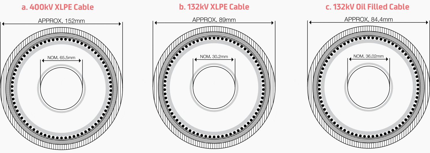 Transmission cable types