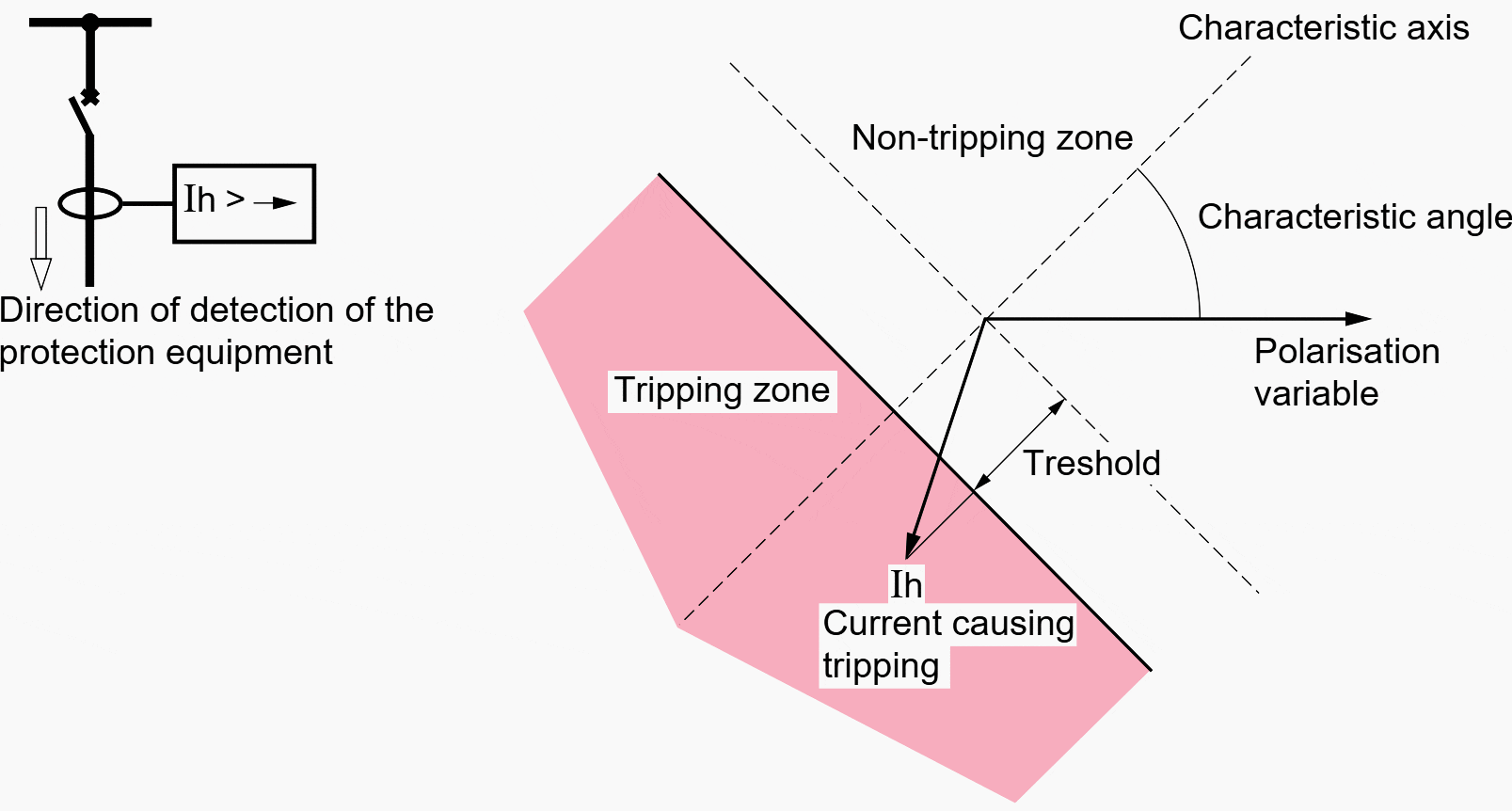 The two polarisation modes in directional earthing protection