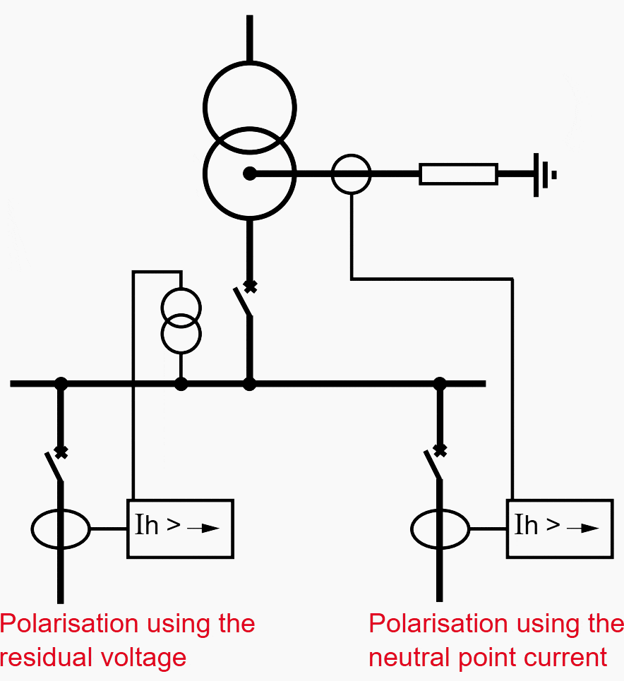 The two polarisation modes in directional earthing protection