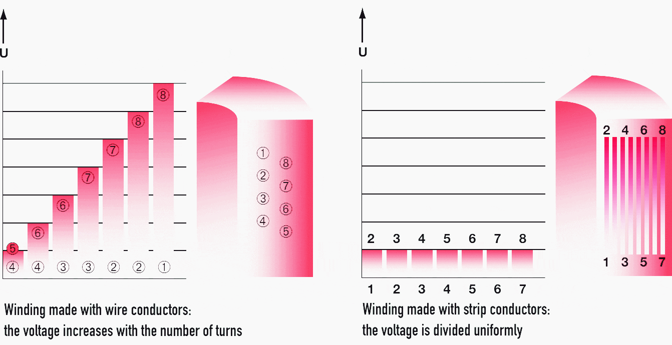 Left: Winding made with wire conductors: The voltage increases with the number of turns; Right: Winding made with strip conductors: The voltage is divided uniformly.